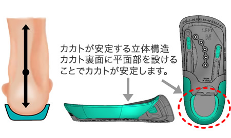 カカトが安定する立体構造