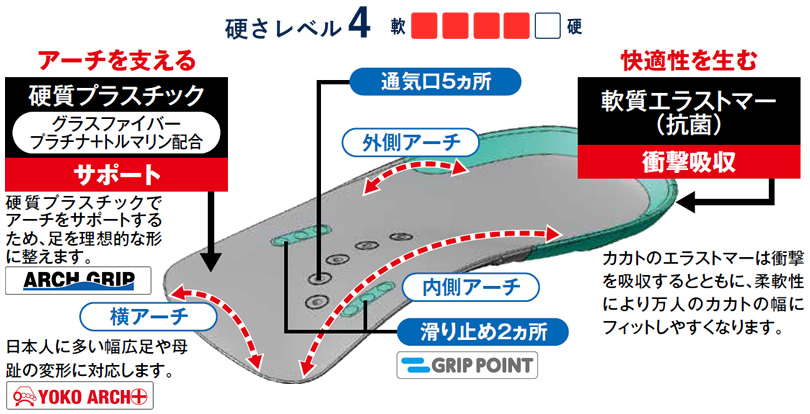アーチを支える［硬質プラスチック（グラスファイバー配合）サポート］、快適性を生む［軟質エラストマー（抗菌）衝撃吸収］