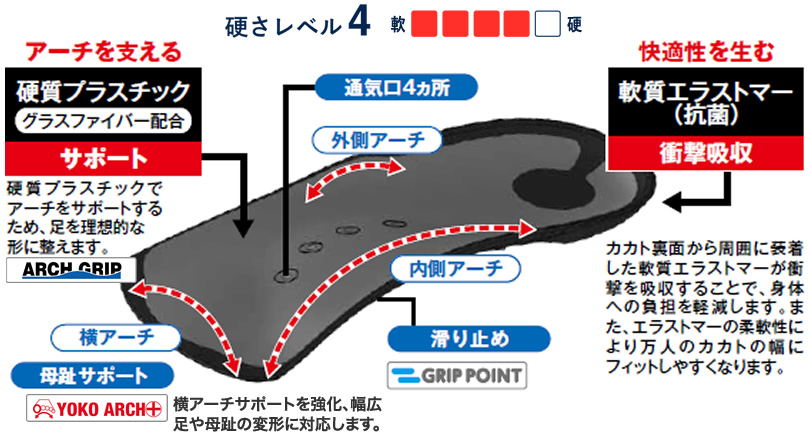 アーチを支える［硬質プラスチック（グラスファイバー配合）サポート］、快適性を生む［軟質エラストマー（抗菌）衝撃吸収］