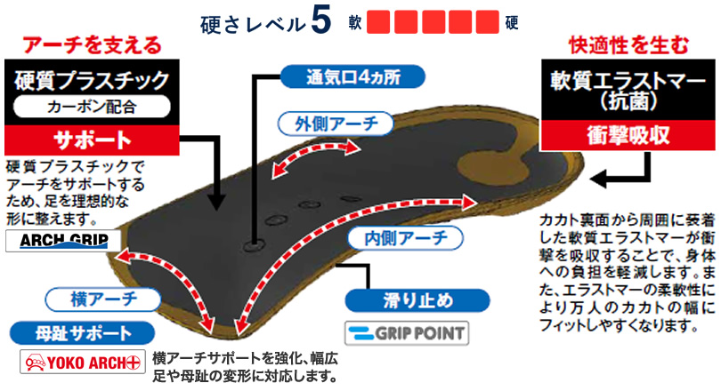 アーチを支える［硬質プラスチック（カーボン配合）サポート］、快適性を生む［軟質エラストマー（抗菌）衝撃吸収］