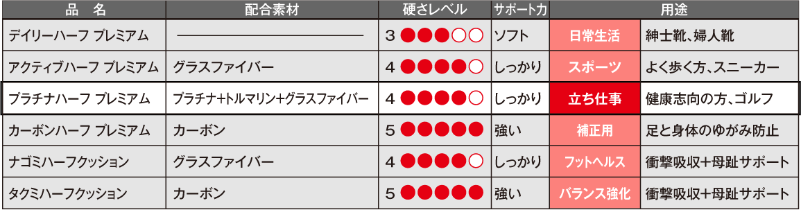 ハーフインソール６種：品名・配合素材・硬さレベル・サポート力・用途
