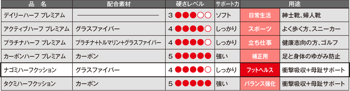 ハーフインソール６種：品名・配合素材・硬さレベル・サポート力・用途