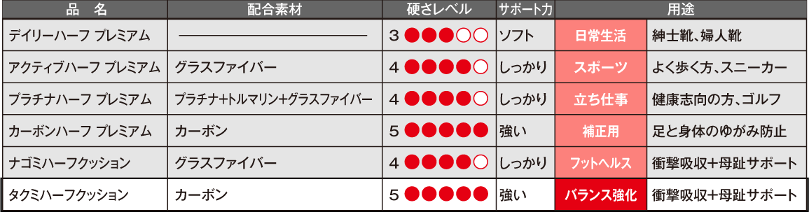 ハーフインソール６種：品名・配合素材・硬さレベル・サポート力・用途
