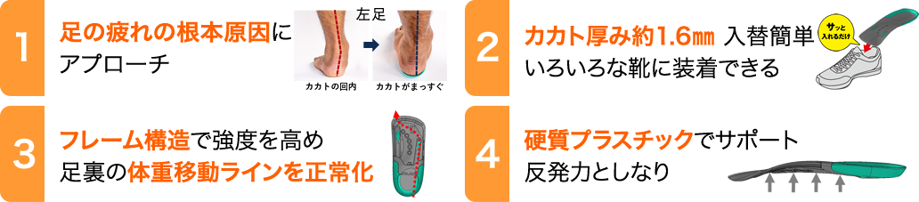 1.足の疲れの根本原因にアプローチ　2.カカト厚み約1.6㎜ 入替簡単 いろいろな靴に装着できる 3.足の疲れの根本原因にアプローチ 4.硬質プラスチックでサポート反発力としなり