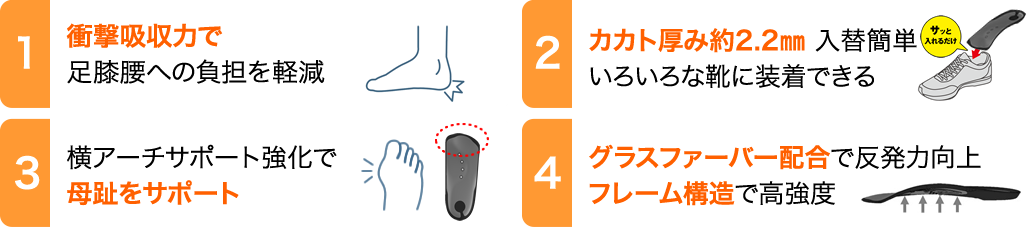 1.衝撃吸収力で足膝腰への負担を軽減　2.カカト厚み約2.2㎜ 入替簡単 いろいろな靴に装着できる 3.横アーチサポート強化で母趾をサポート 4.グラスファーバー配合で反発力向上 フレーム構造で高強度
