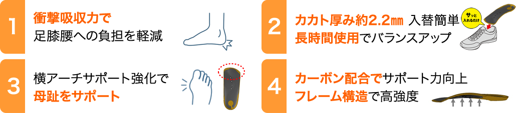1.衝撃吸収力で足膝腰への負担を軽減　2.カカト厚み約2.2㎜ 入替簡単 長時間使用でバランスアップ 3.横アーチサポート強化で母趾をサポート 4.カーボン配合でサポート力向上 フレーム構造で高強度