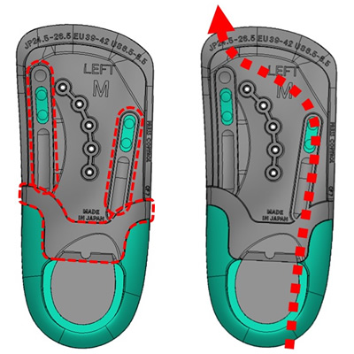 フレーム構造で強度を高め、足裏の体重移動ラインを正常化