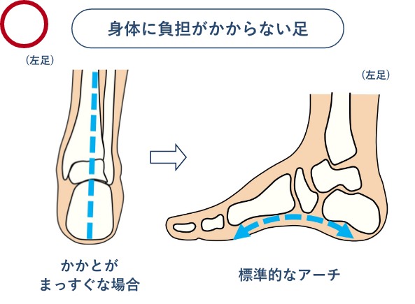 身体に負担がかからない足